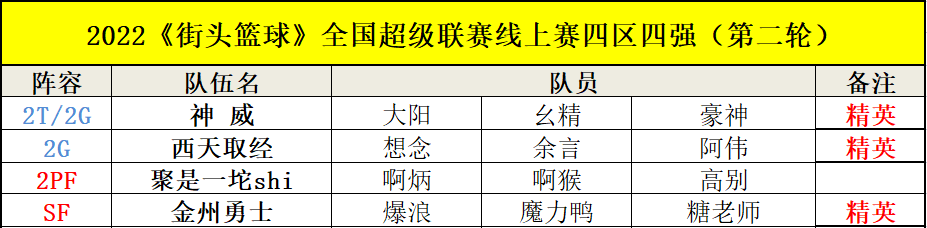 《街头篮球》SFSA余言夺魁  神威让2追3逆转赶上末班车